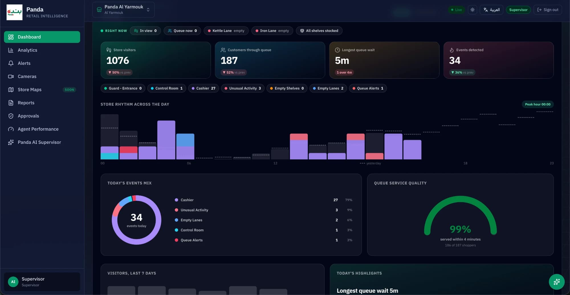 Panda Retail Intelligence dashboard with live visitors, queue analytics, and AI-detected events